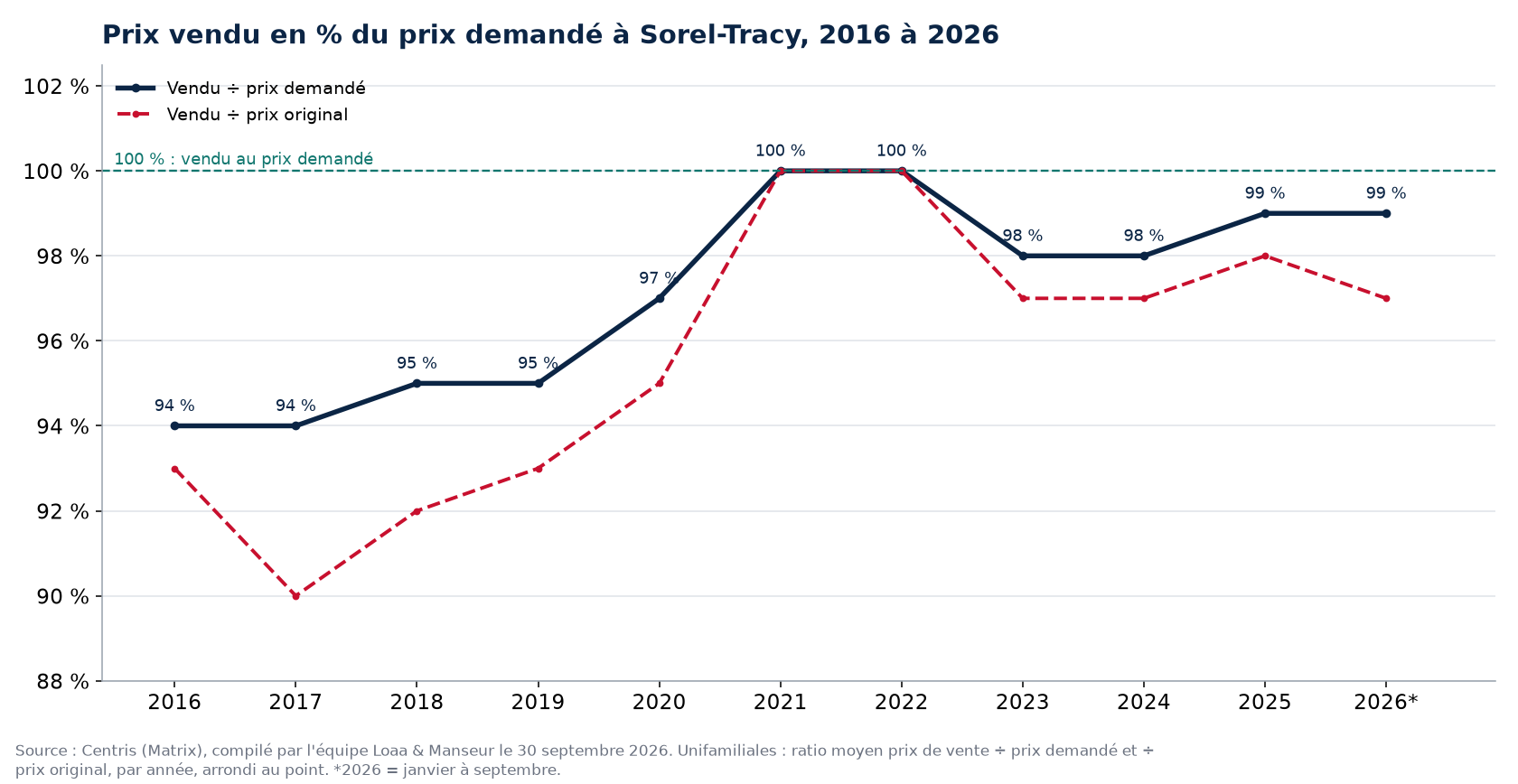 Ratio prix vendu sur prix demandé des maisons à Sorel-Tracy de 2016 à 2026, données Centris