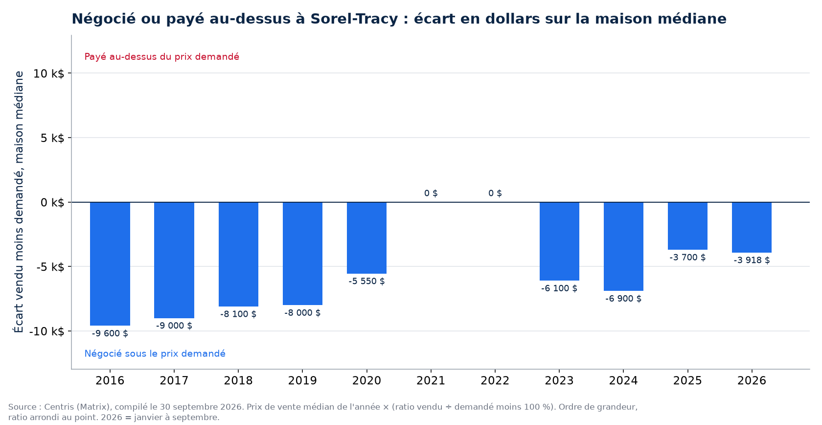 Argent négocié ou payé en surenchère sur la maison médiane à Sorel-Tracy, par année