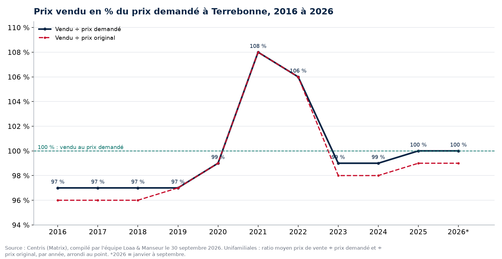 Ratio prix vendu sur prix demandé des maisons à Terrebonne de 2016 à 2026, données Centris