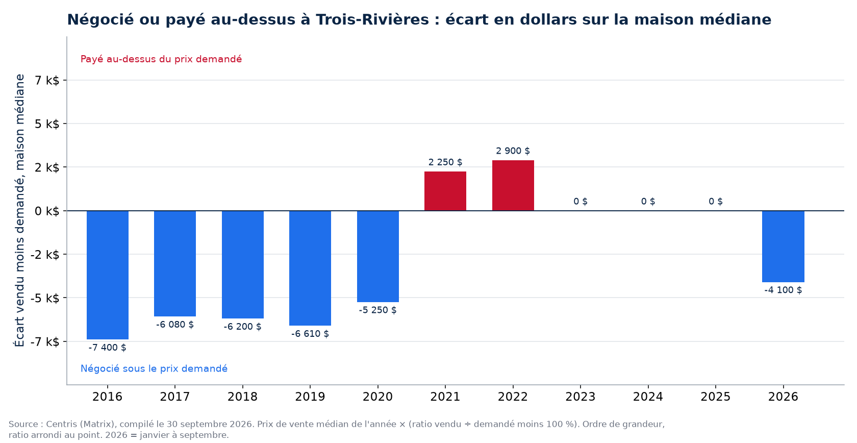 Argent négocié ou payé en surenchère sur la maison médiane à Trois-Rivières, par année