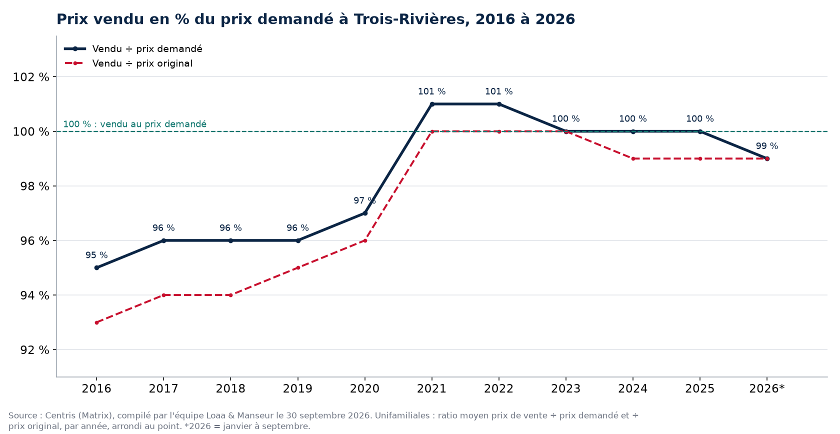 Ratio prix vendu sur prix demandé des maisons à Trois-Rivières de 2016 à 2026, données Centris