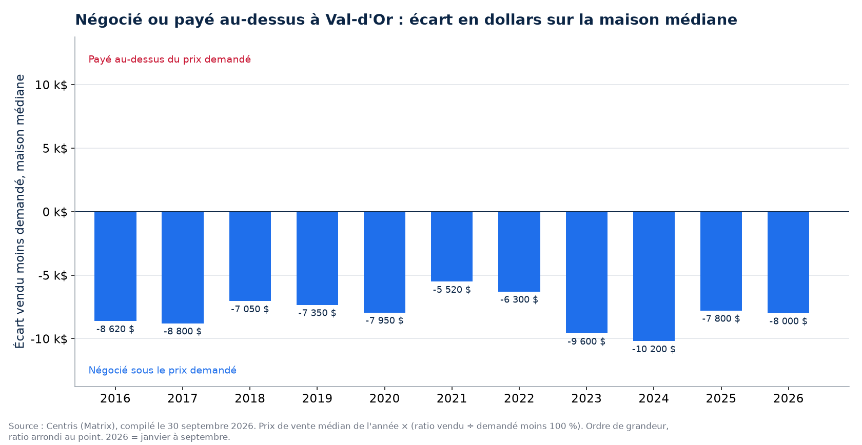 Argent négocié ou payé en surenchère sur la maison médiane à Val-d'Or, par année