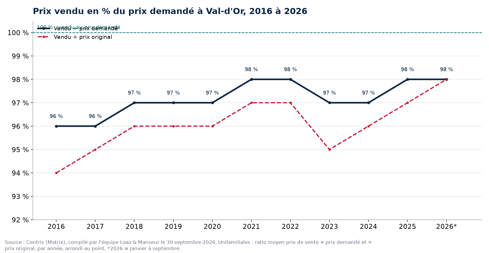 Ratio prix vendu sur prix demandé des maisons à Val-d'Or de 2016 à 2026, données Centris
