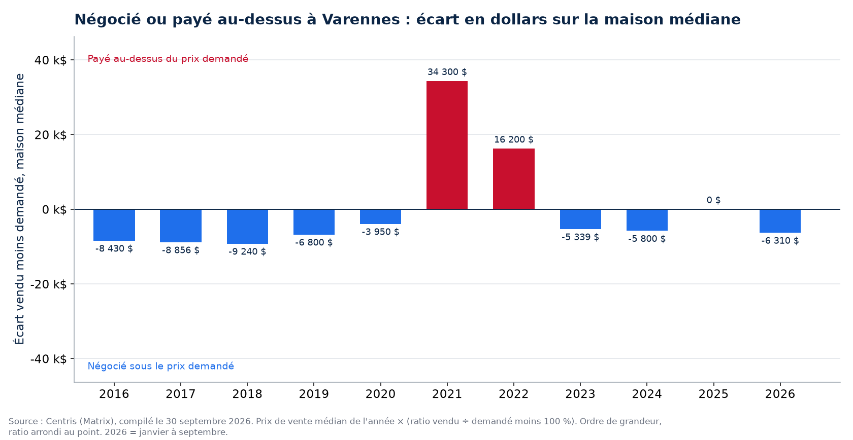 Argent négocié ou payé en surenchère sur la maison médiane à Varennes, par année