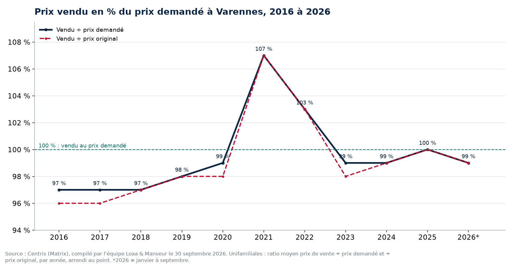 Ratio prix vendu sur prix demandé des maisons à Varennes de 2016 à 2026, données Centris