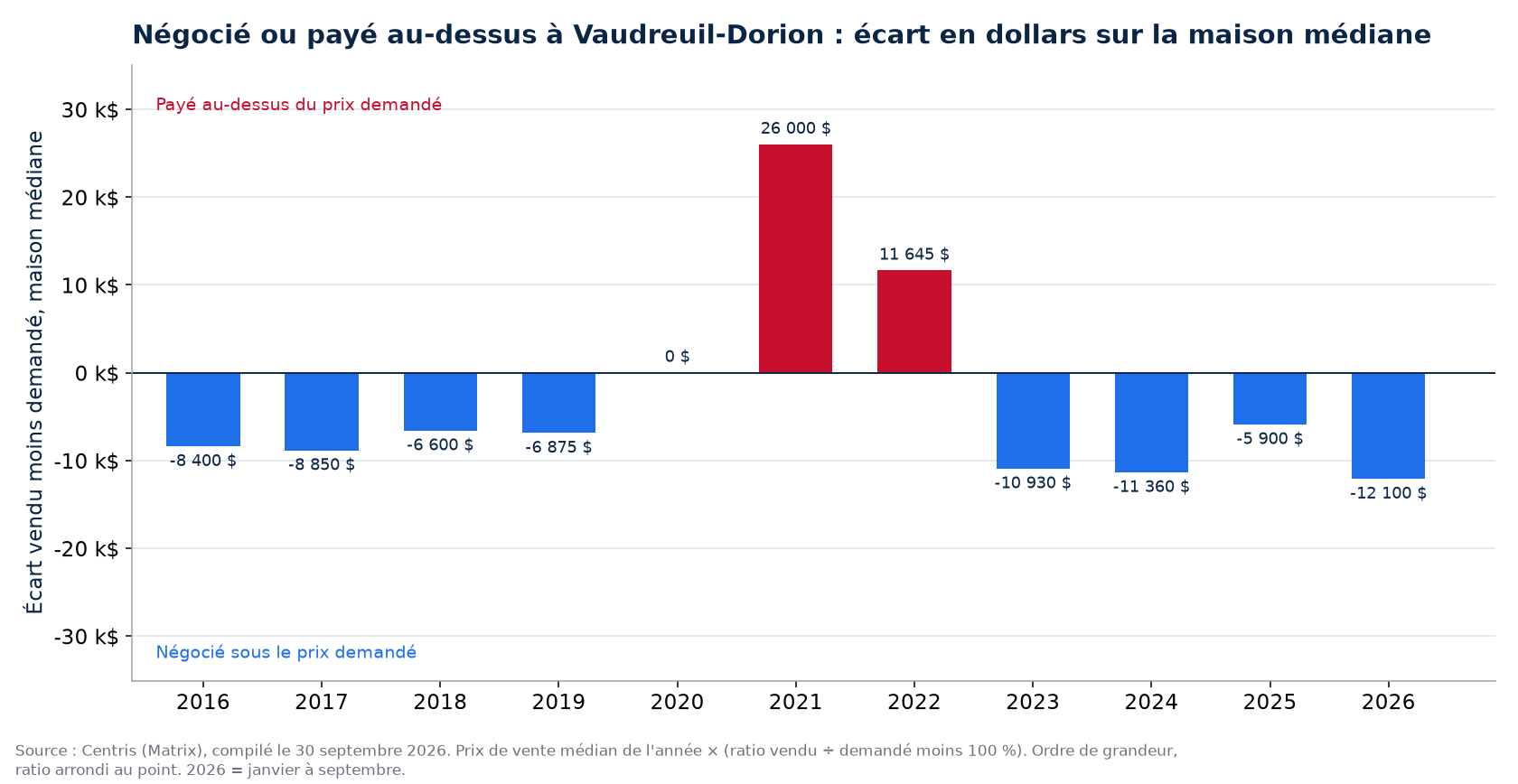 Argent négocié ou payé en surenchère sur la maison médiane à Vaudreuil-Dorion, par année