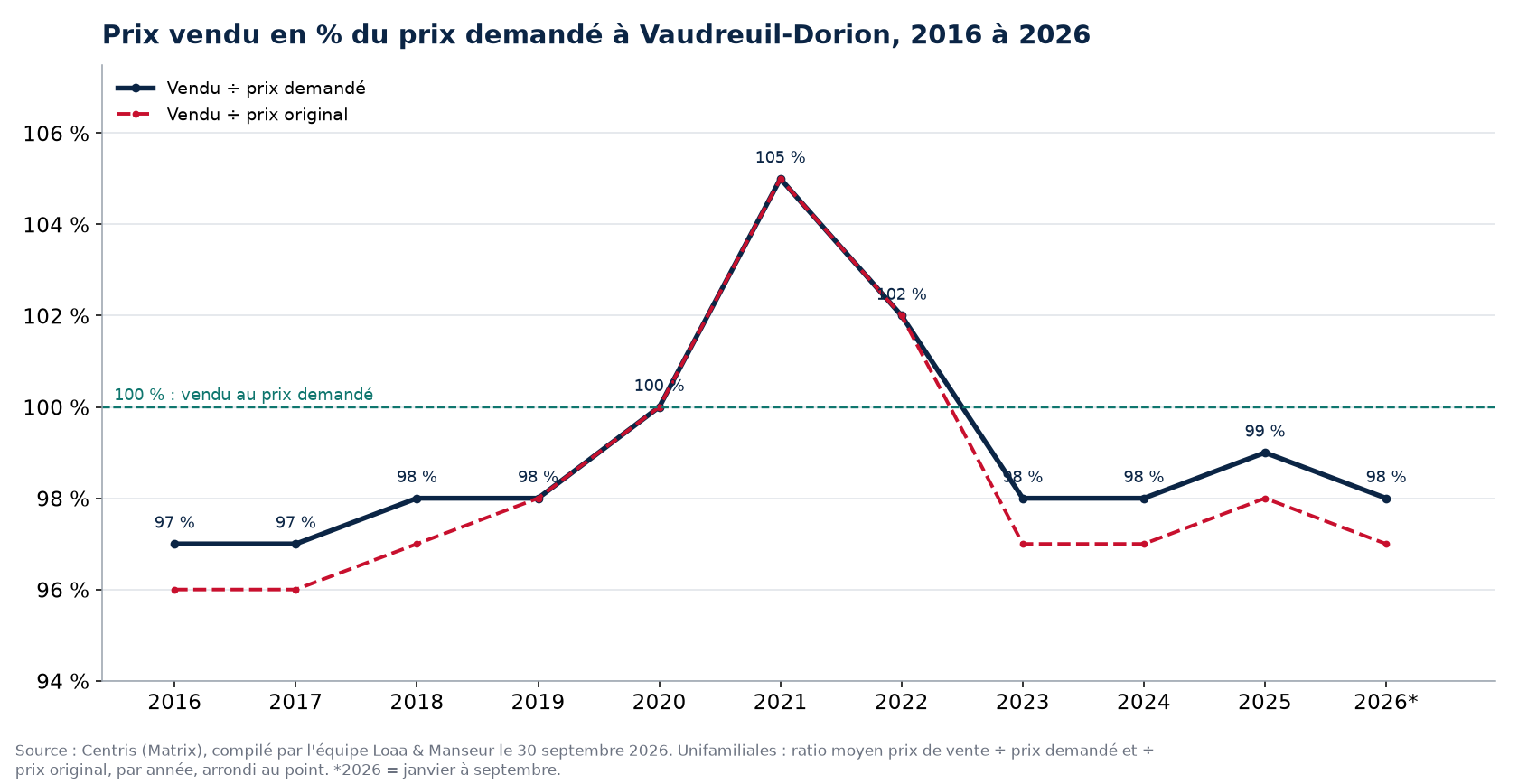 Ratio prix vendu sur prix demandé des maisons à Vaudreuil-Dorion de 2016 à 2026, données Centris