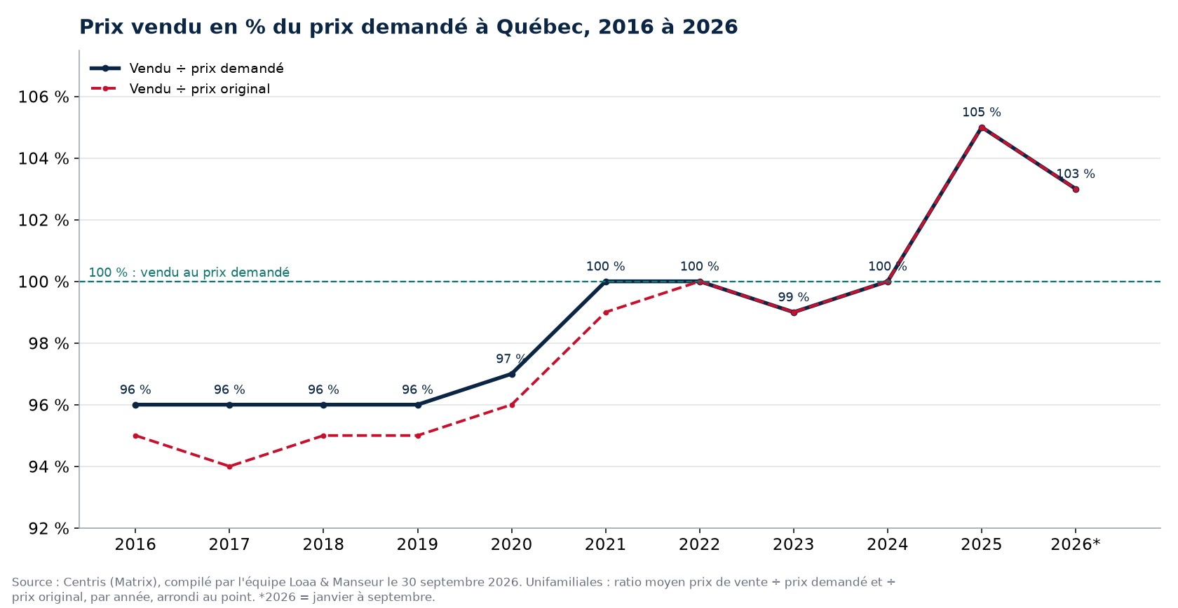 Ratio prix vendu sur prix demandé des maisons à Québec de 2016 à 2026, données Centris