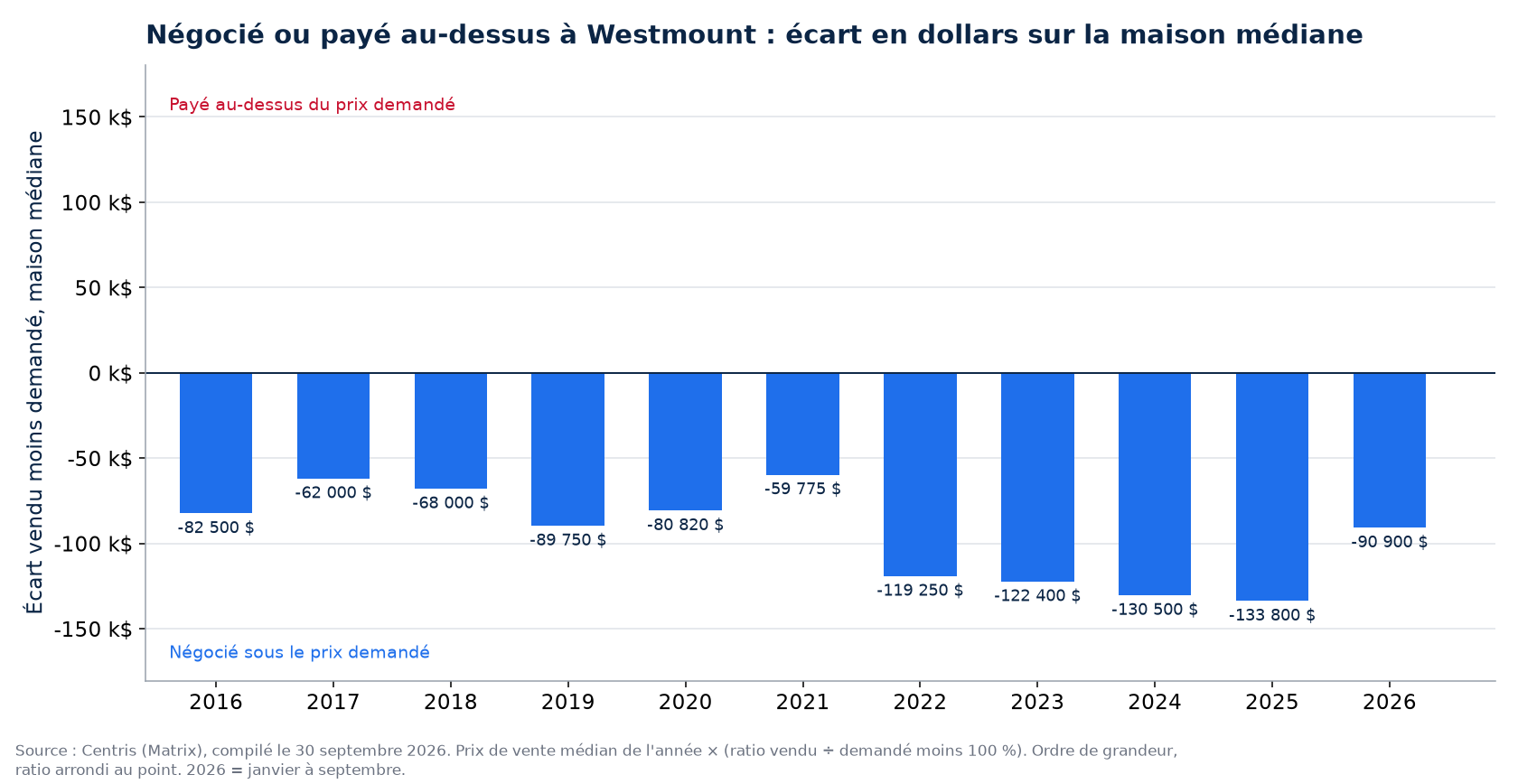 Argent négocié ou payé en surenchère sur la maison médiane à Westmount, par année