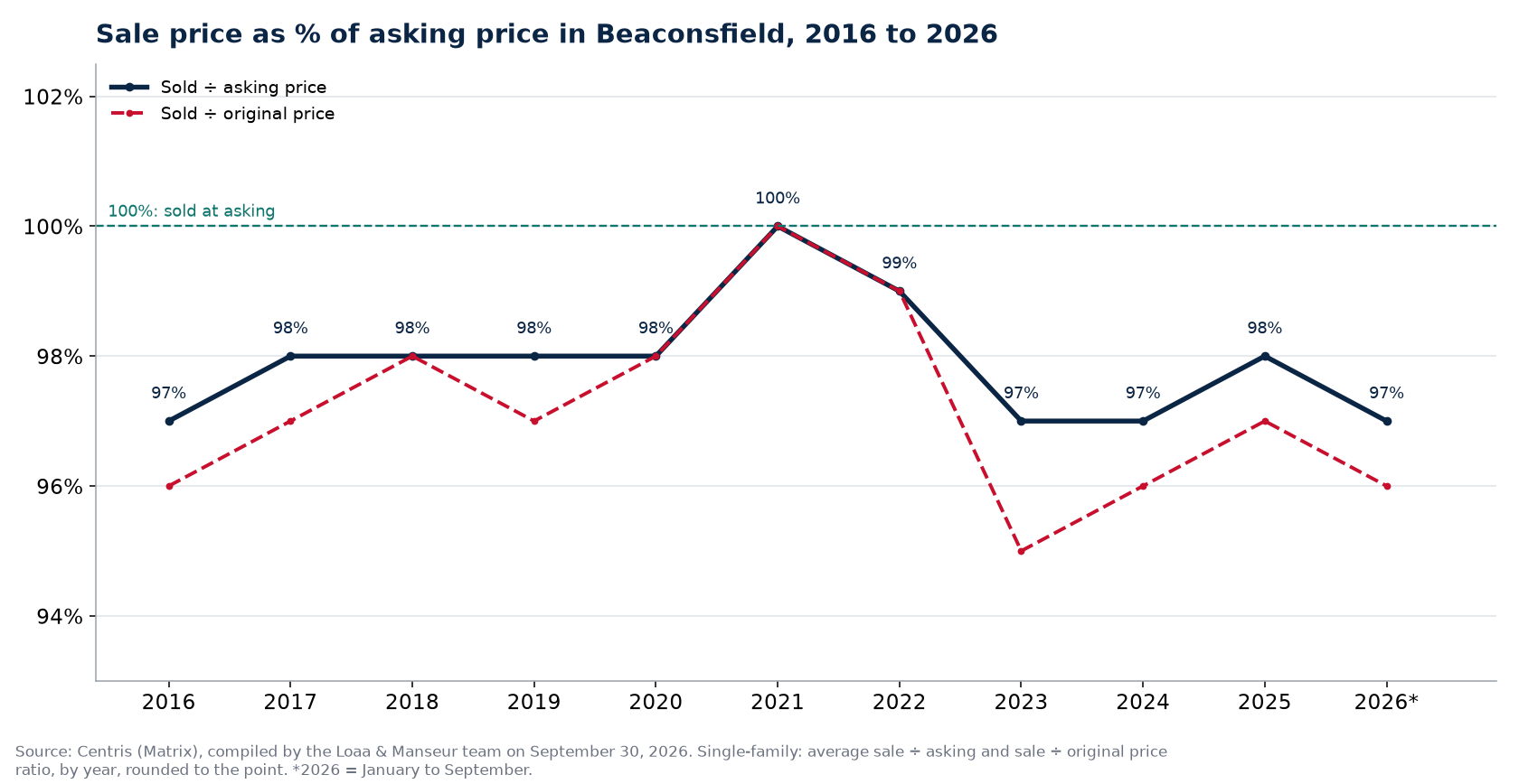 Sale-to-asking price ratio of houses in Beaconsfield from 2016 to 2026, Centris data
