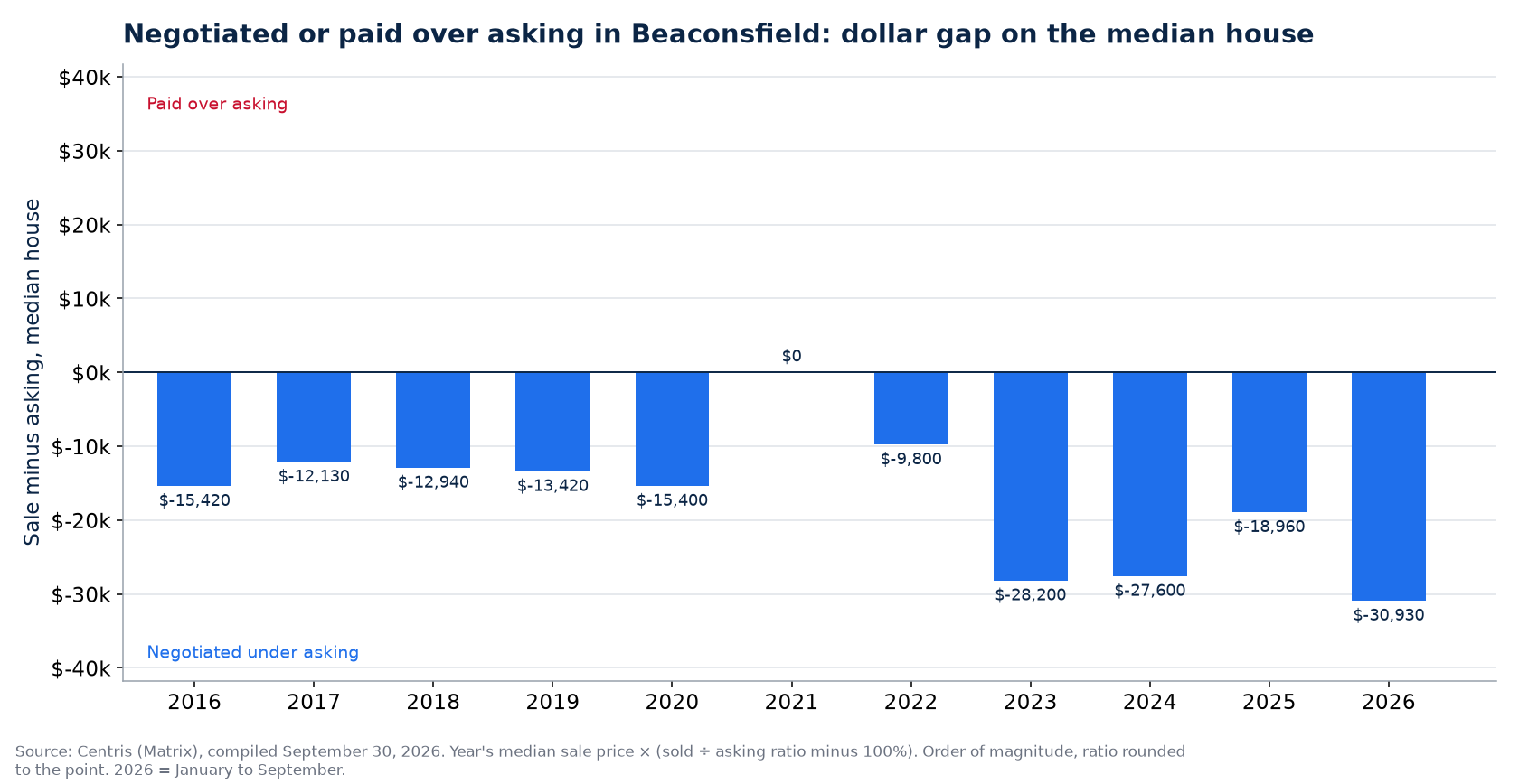 Money negotiated or paid over asking on the median house in Beaconsfield, by year