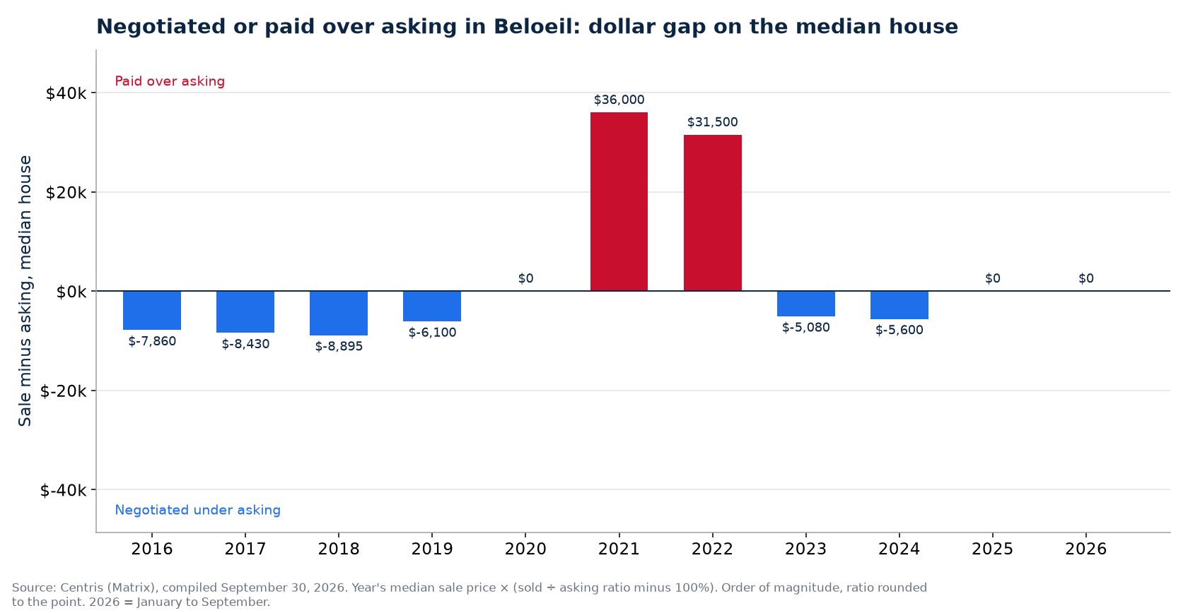 Money negotiated or paid over asking on the median house in Beloeil, by year
