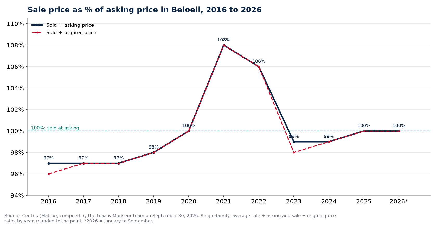 Sale-to-asking price ratio of houses in Beloeil from 2016 to 2026, Centris data