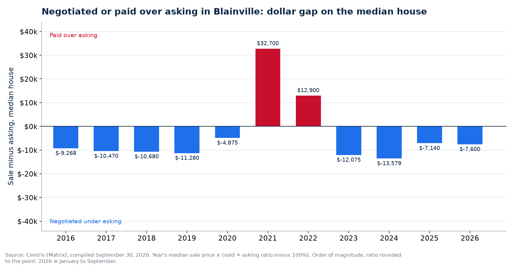 Money negotiated or paid over asking on the median house in Blainville, by year