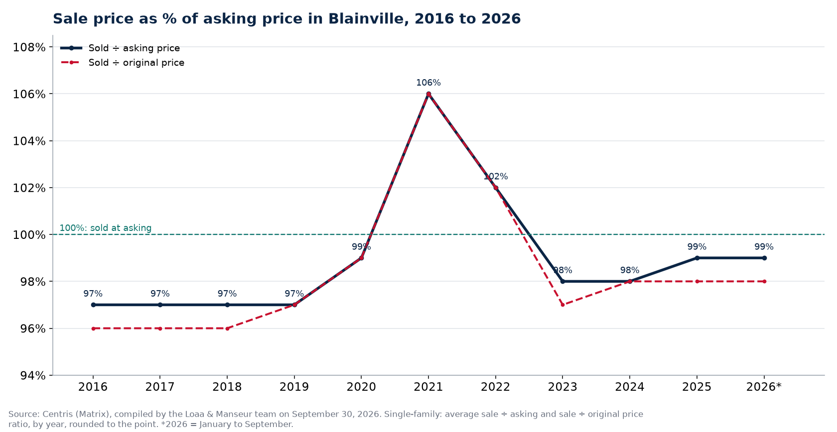 Sale-to-asking price ratio of houses in Blainville from 2016 to 2026, Centris data