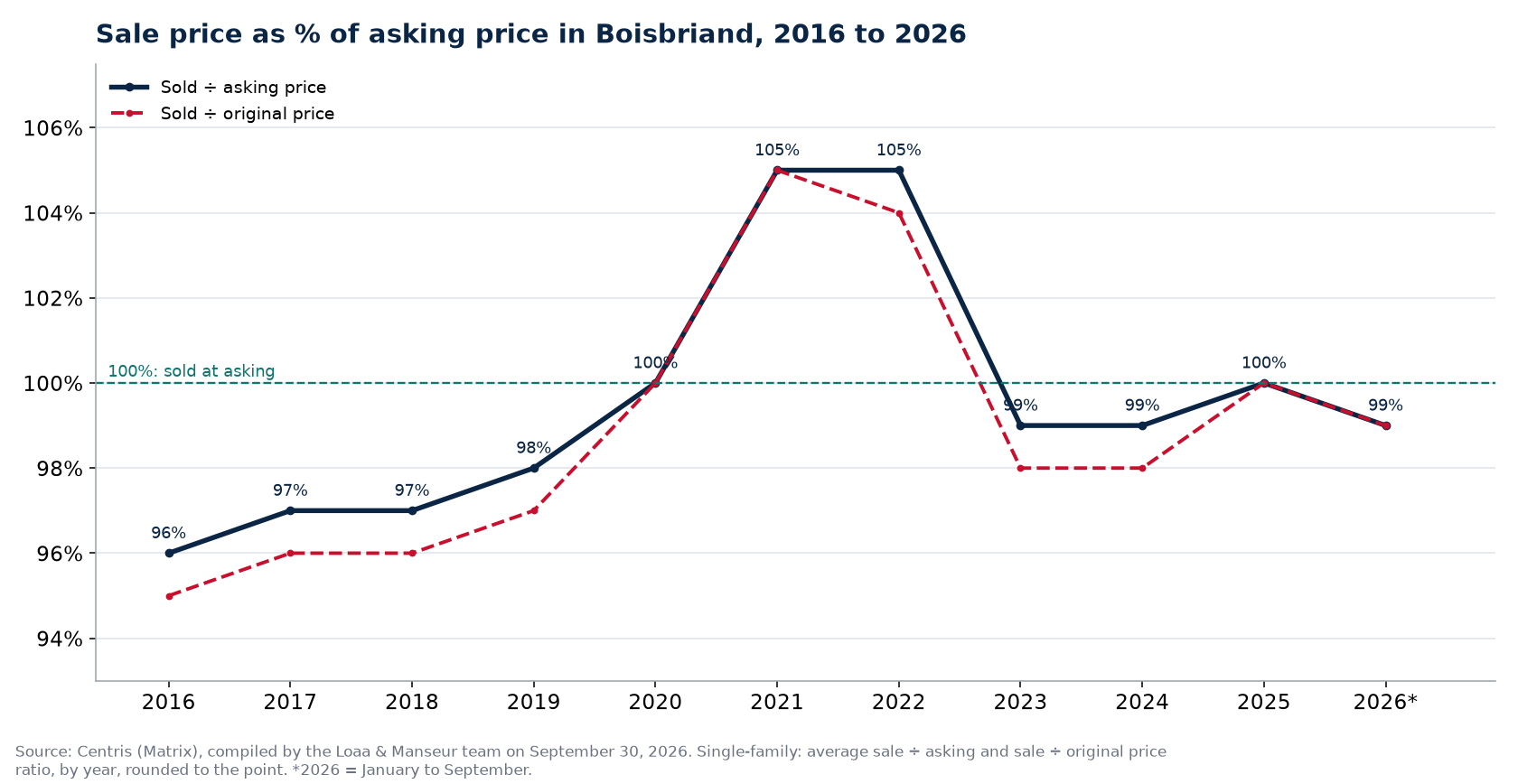 Sale-to-asking price ratio of houses in Boisbriand from 2016 to 2026, Centris data