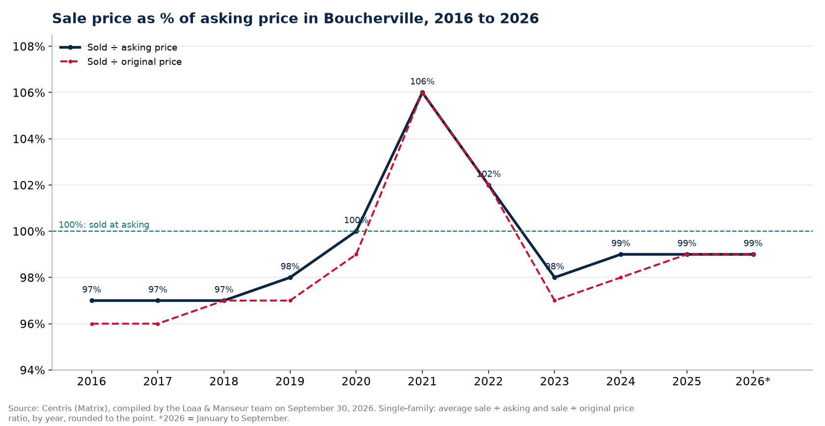 Sale-to-asking price ratio of houses in Boucherville from 2016 to 2026, Centris data
