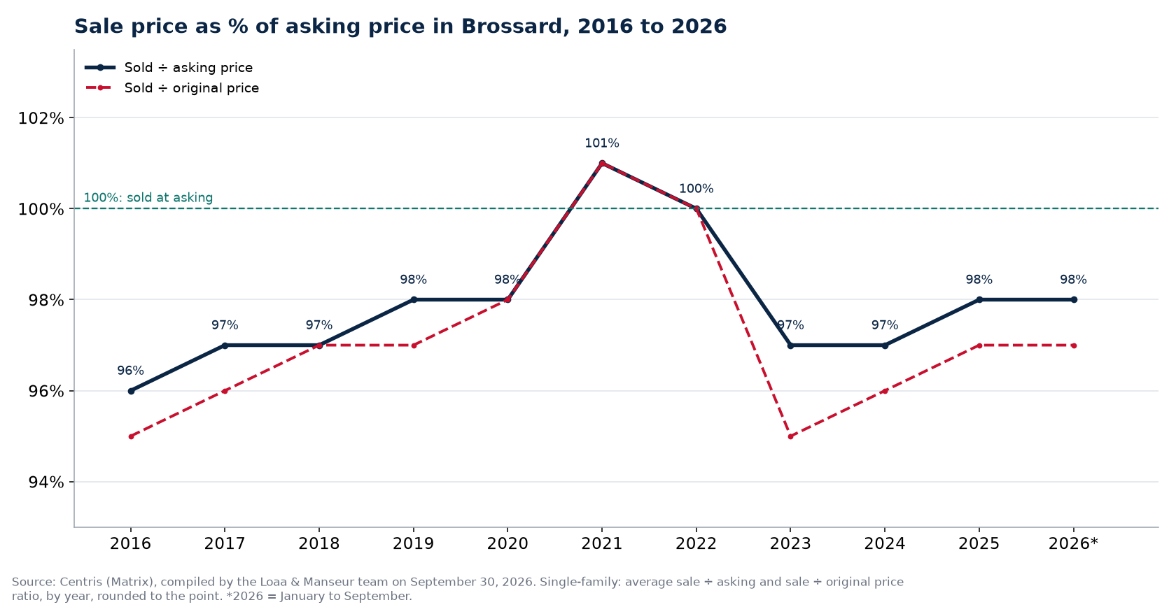 Sale-to-asking price ratio of houses in Brossard from 2016 to 2026, Centris data