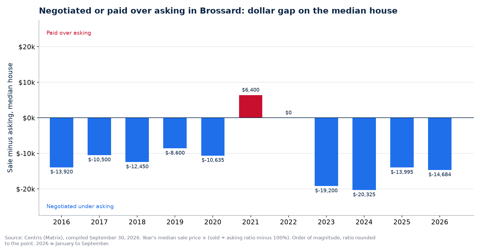 Money negotiated or paid over asking on the median house in Brossard, by year