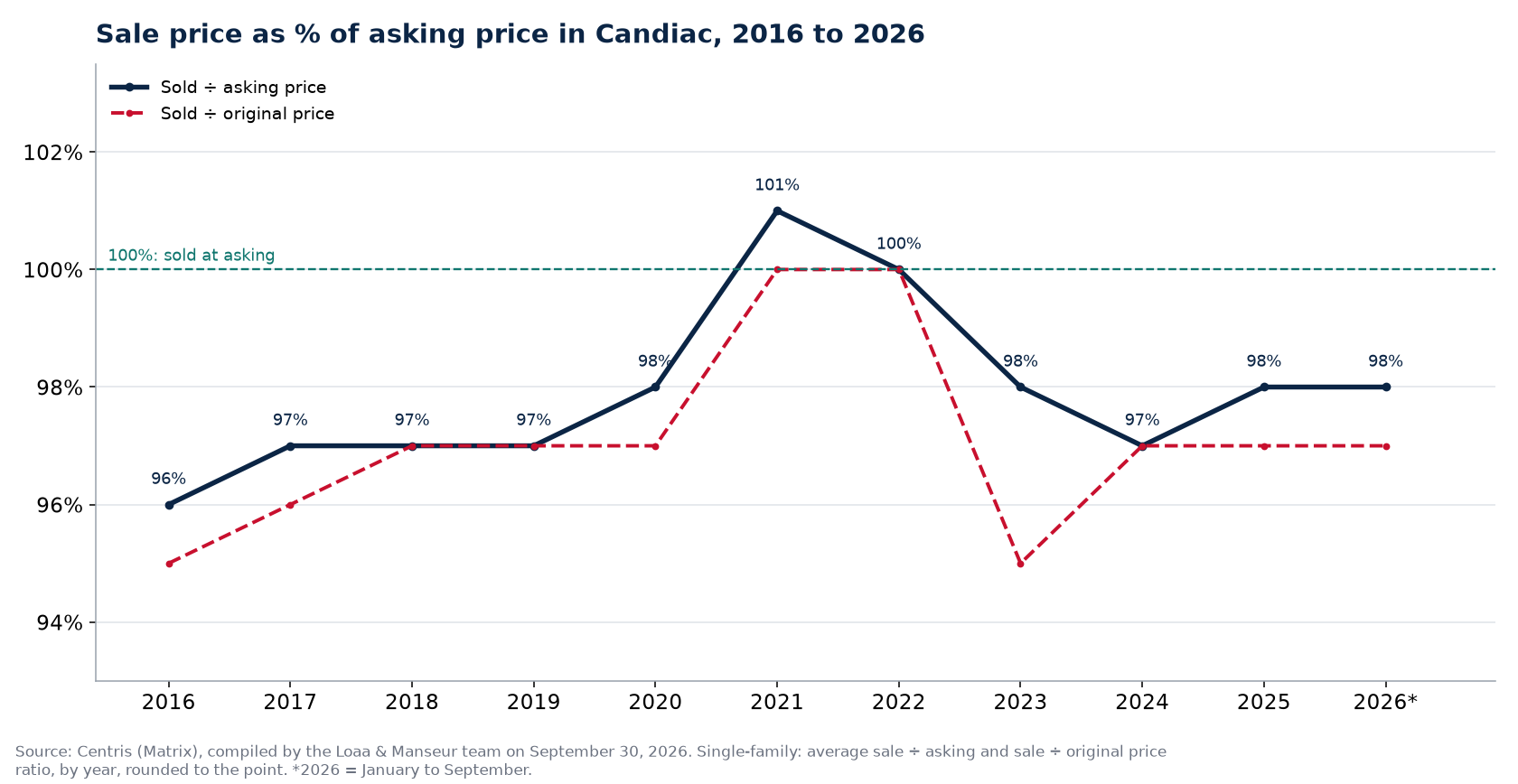Sale-to-asking price ratio of houses in Candiac from 2016 to 2026, Centris data