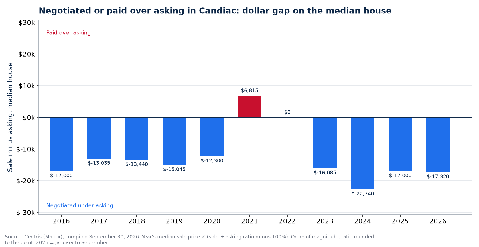 Money negotiated or paid over asking on the median house in Candiac, by year