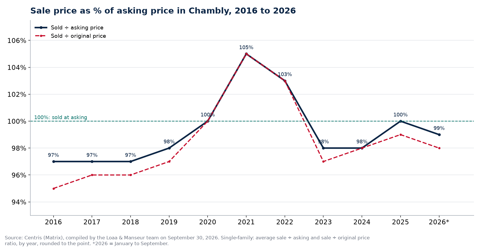 Sale-to-asking price ratio of houses in Chambly from 2016 to 2026, Centris data