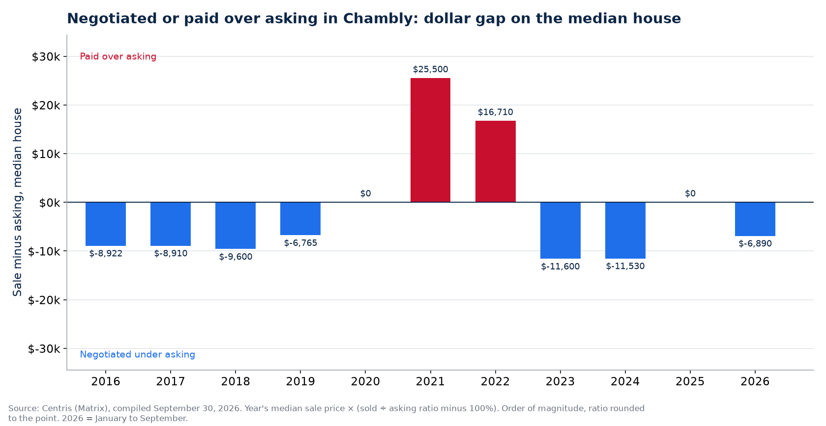 Money negotiated or paid over asking on the median house in Chambly, by year