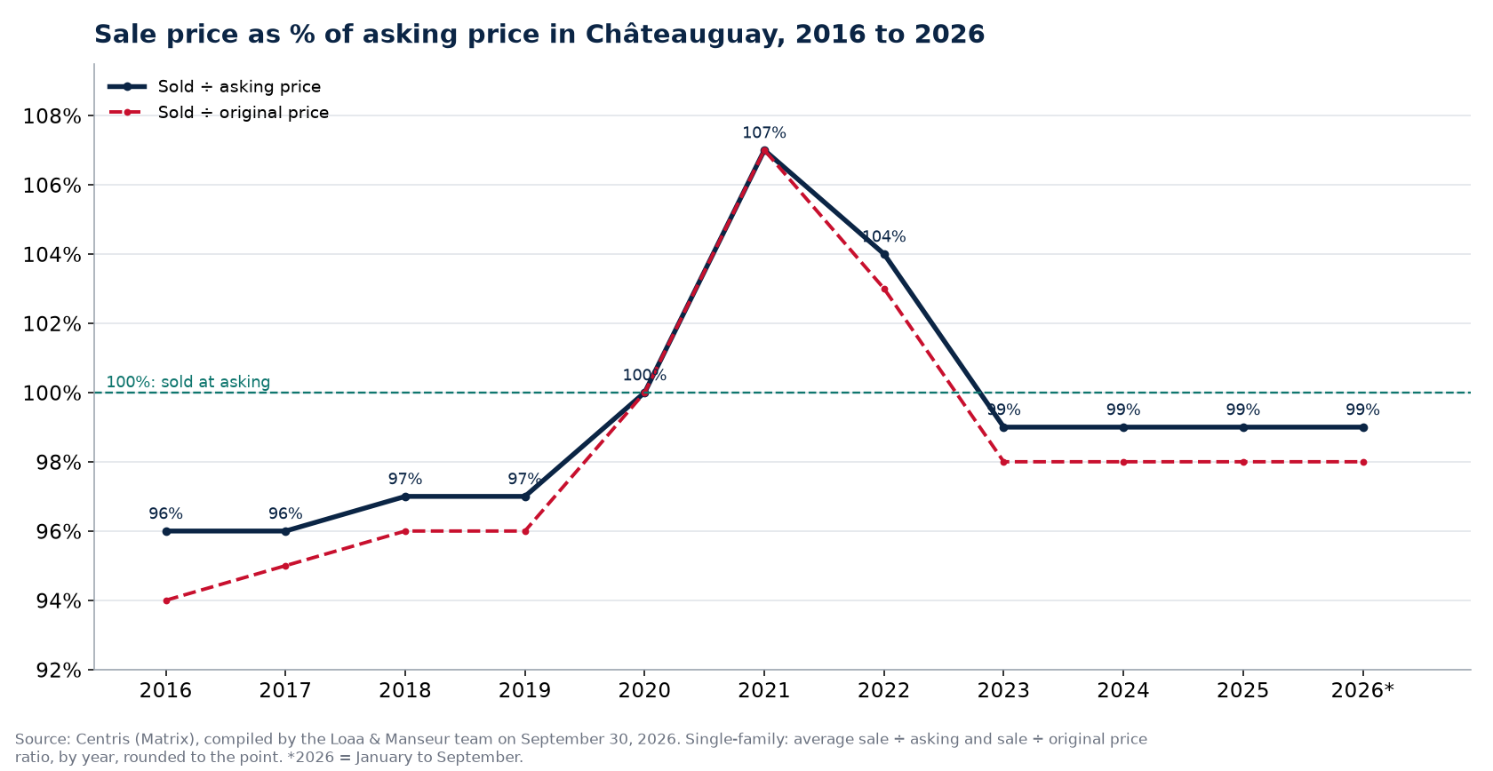 Sale-to-asking price ratio of houses in Châteauguay from 2016 to 2026, Centris data