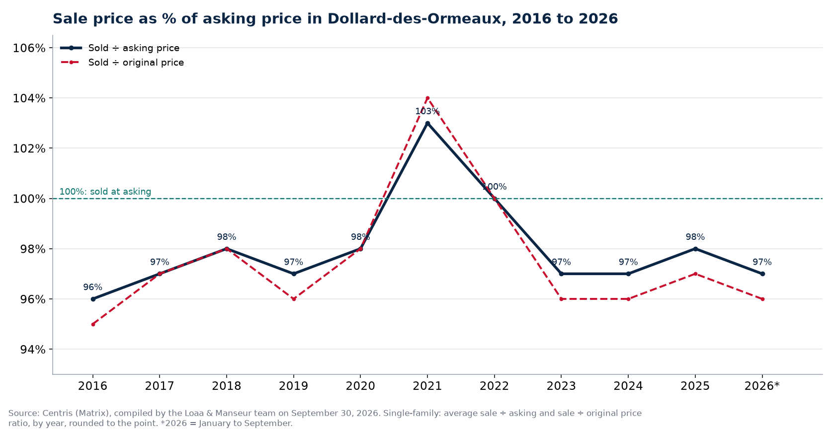 Sale-to-asking price ratio of houses in Dollard-des-Ormeaux from 2016 to 2026, Centris data