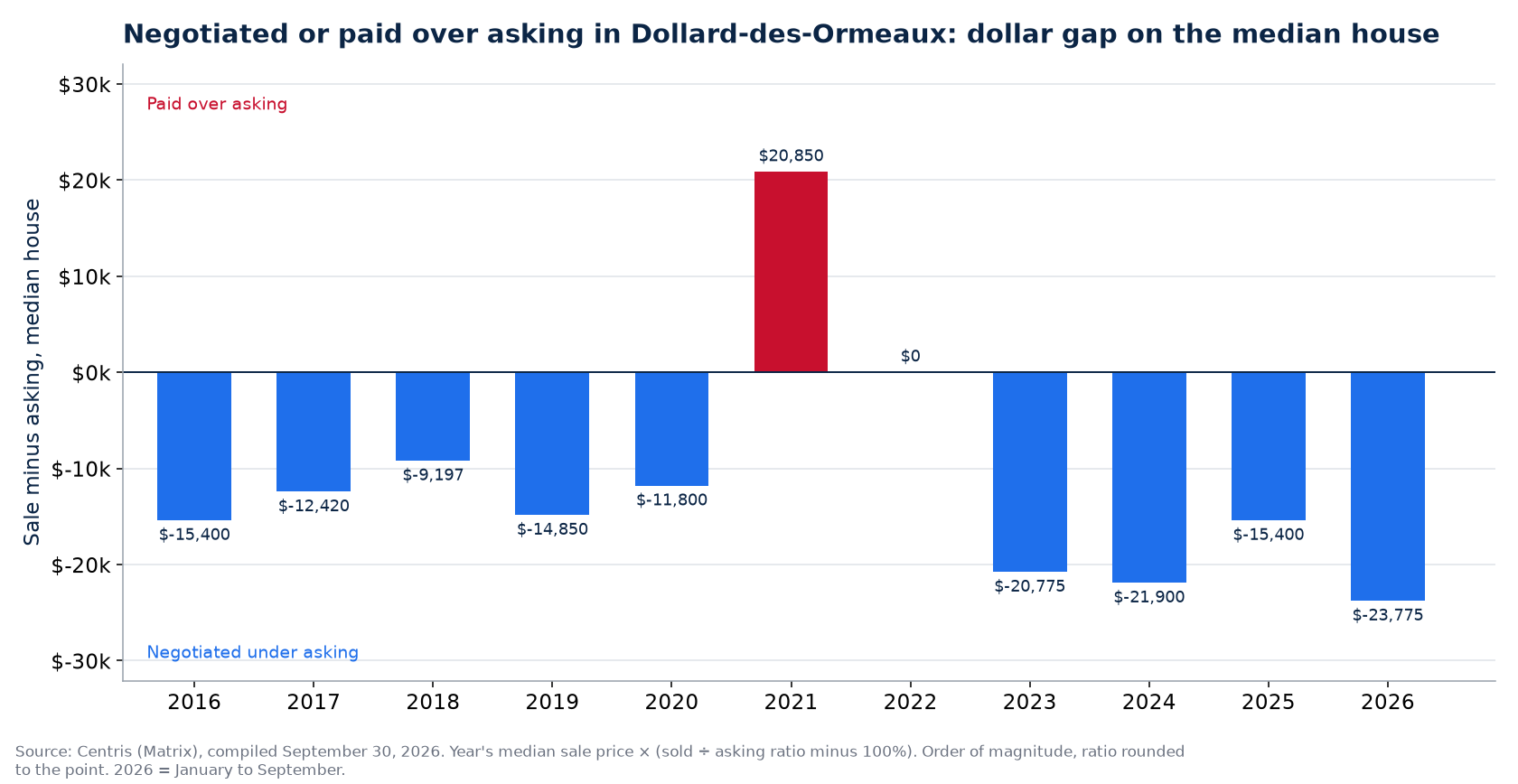 Money negotiated or paid over asking on the median house in Dollard-des-Ormeaux, by year