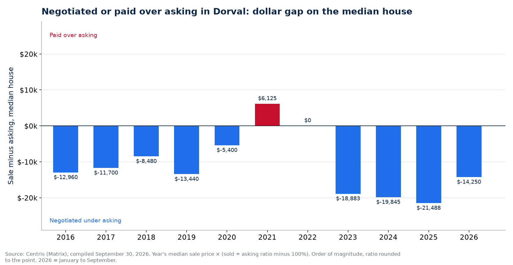 Money negotiated or paid over asking on the median house in Dorval, by year