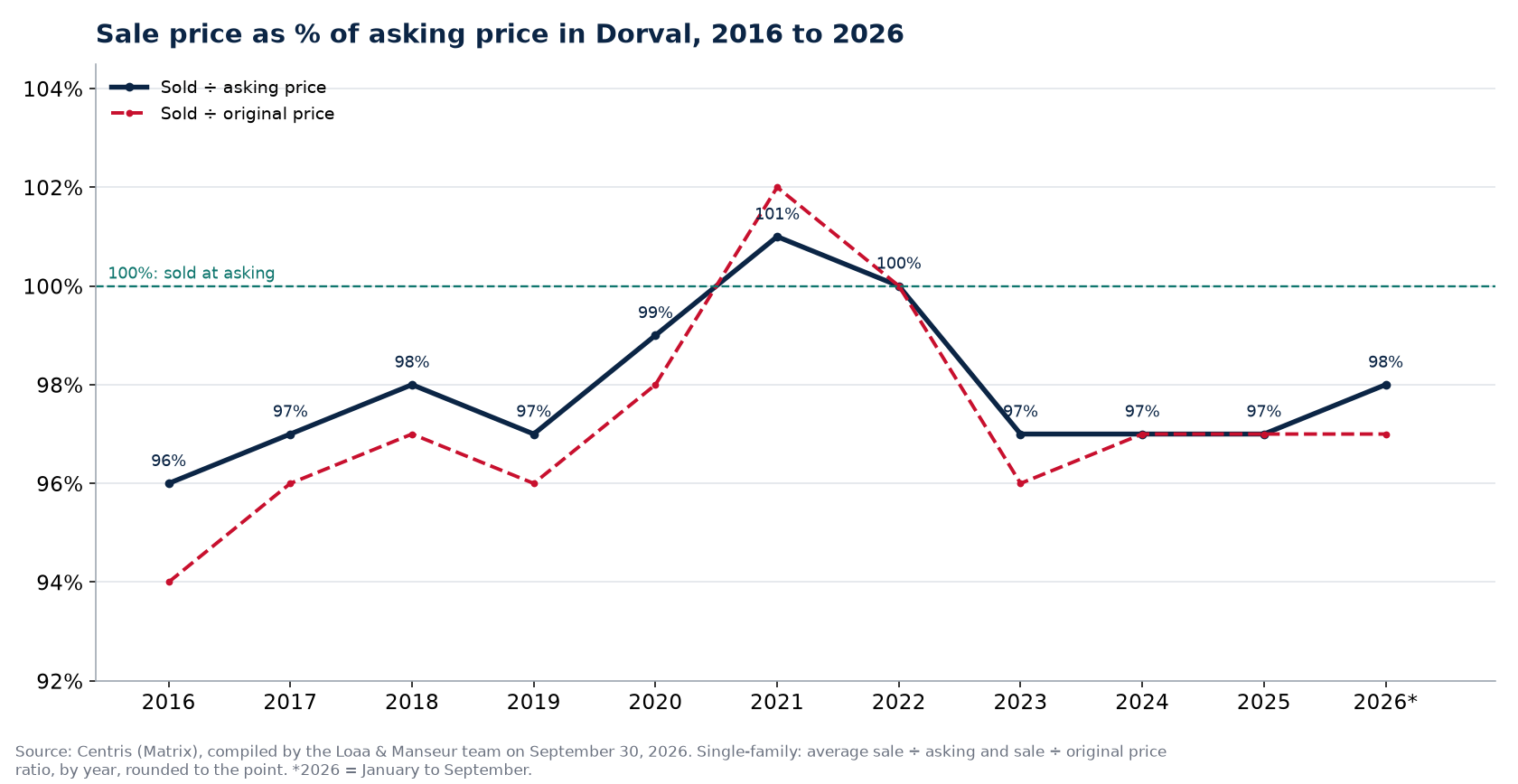 Sale-to-asking price ratio of houses in Dorval from 2016 to 2026, Centris data