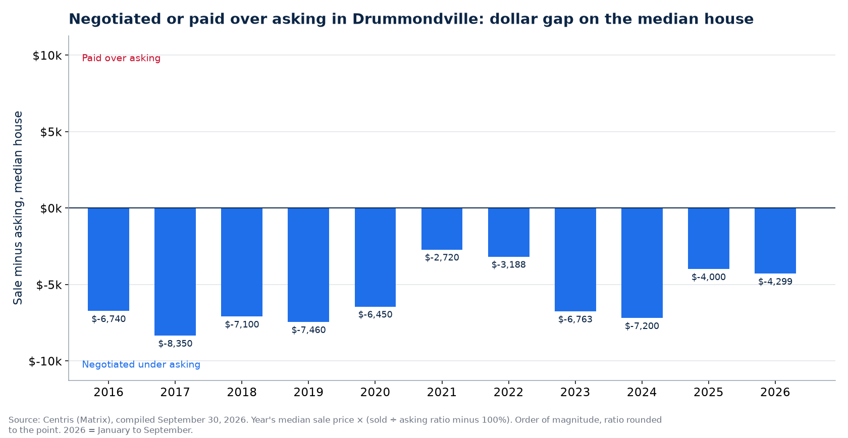 Money negotiated or paid over asking on the median house in Drummondville, by year