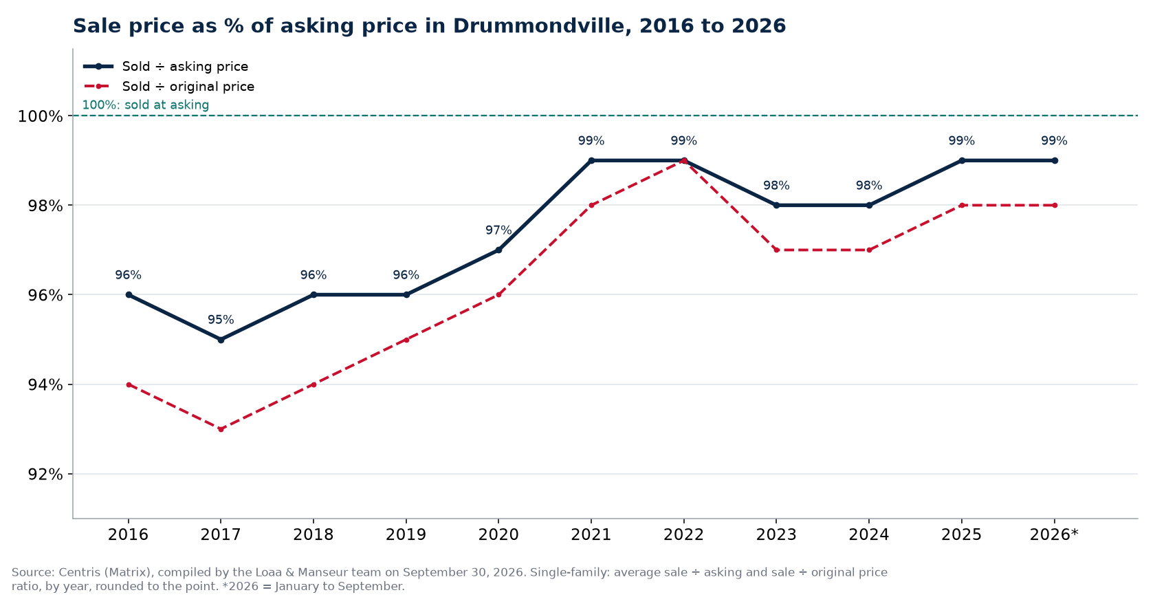 Sale-to-asking price ratio of houses in Drummondville from 2016 to 2026, Centris data