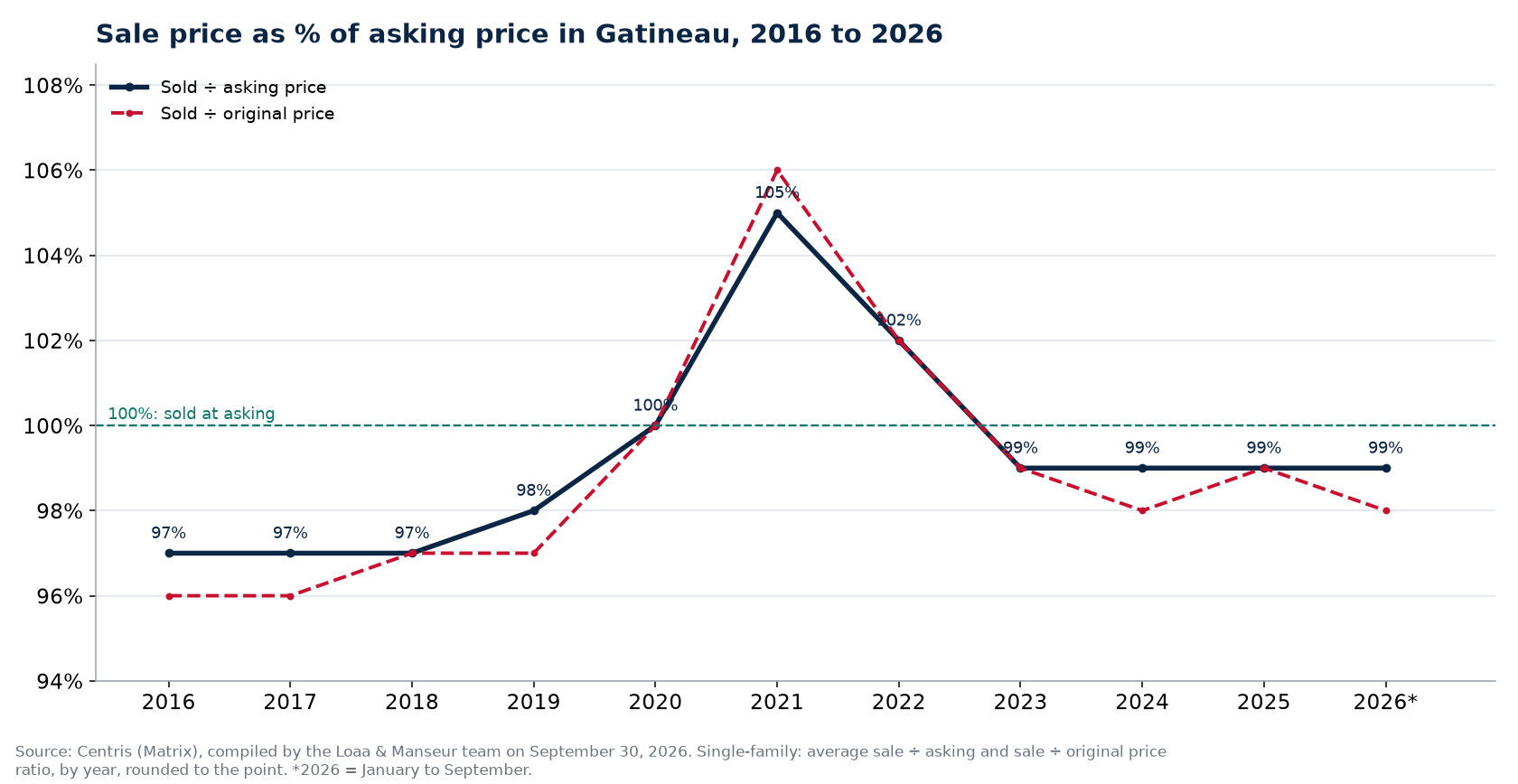 Sale-to-asking price ratio of houses in Gatineau from 2016 to 2026, Centris data