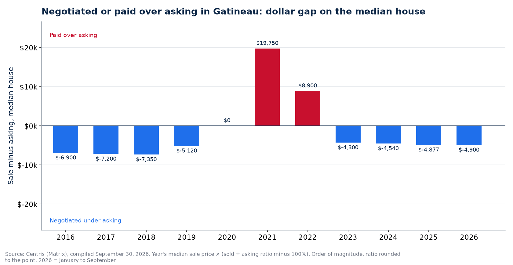Money negotiated or paid over asking on the median house in Gatineau, by year