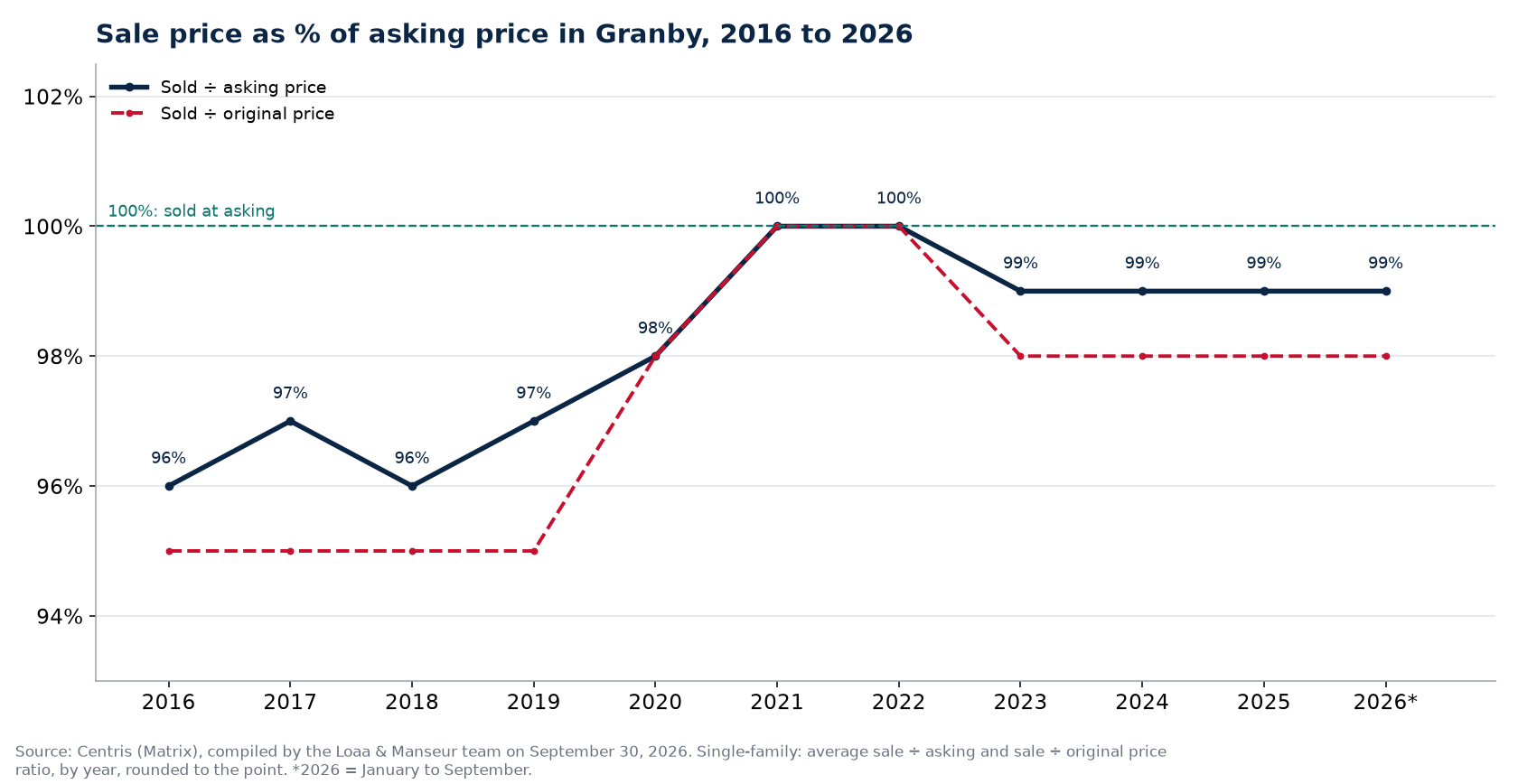 Sale-to-asking price ratio of houses in Granby from 2016 to 2026, Centris data