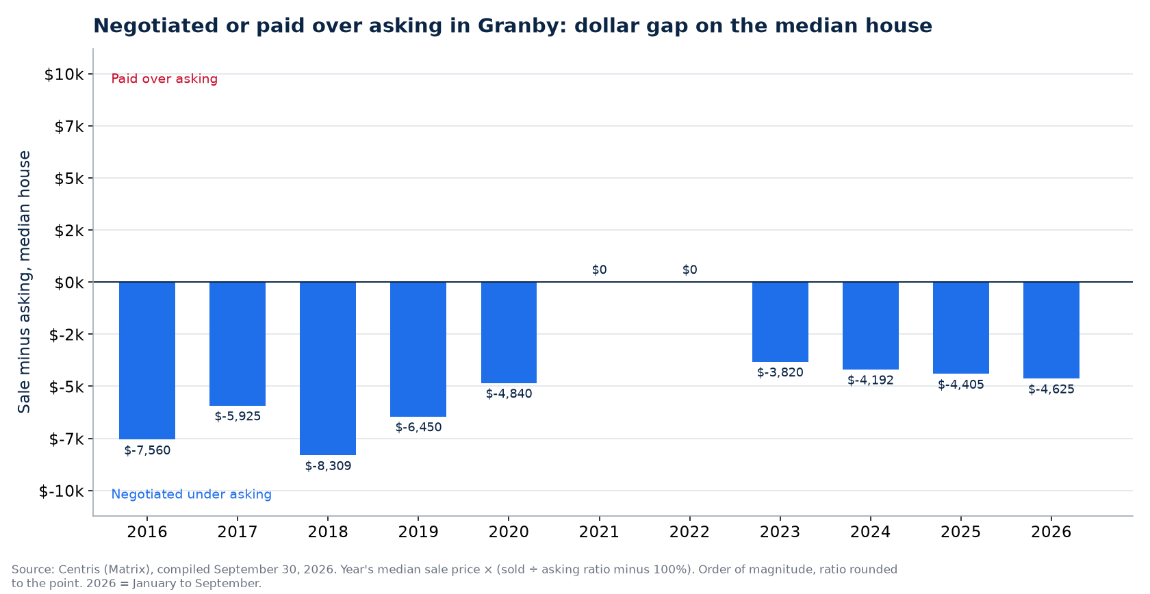 Money negotiated or paid over asking on the median house in Granby, by year
