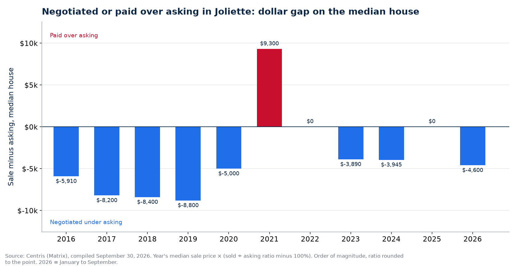 Money negotiated or paid over asking on the median house in Joliette, by year