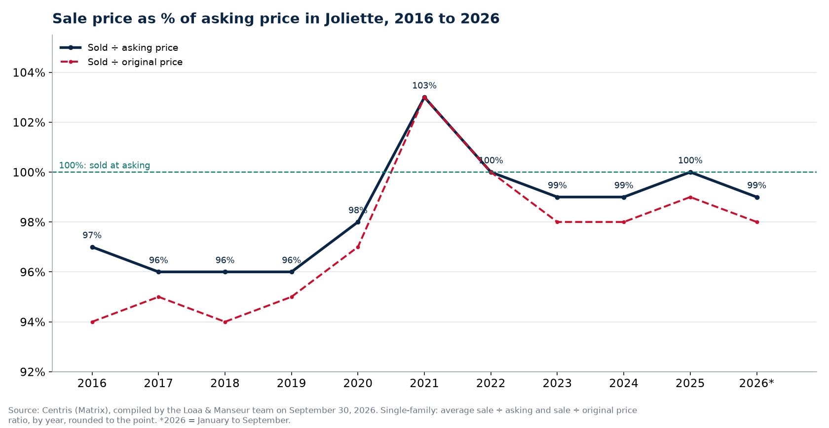 Sale-to-asking price ratio of houses in Joliette from 2016 to 2026, Centris data