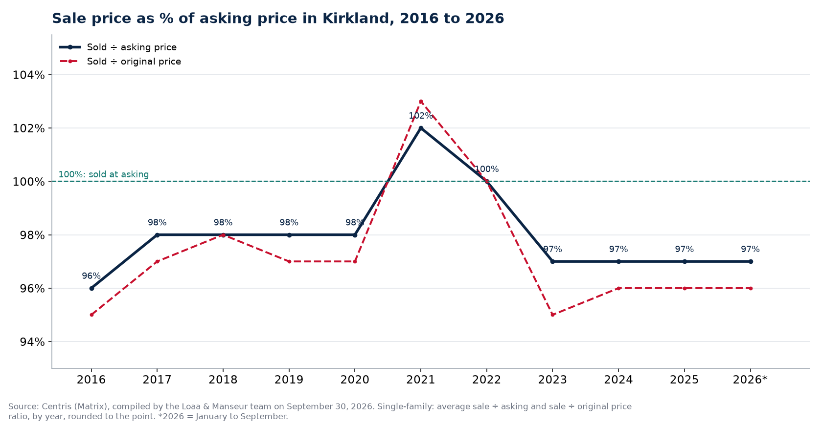 Sale-to-asking price ratio of houses in Kirkland from 2016 to 2026, Centris data