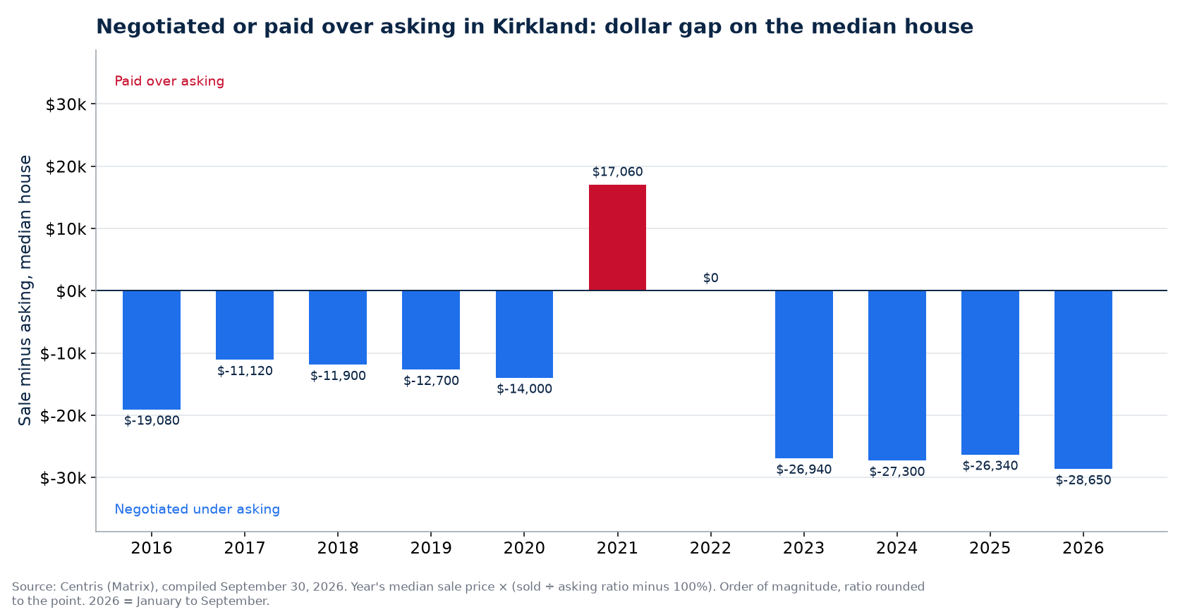 Money negotiated or paid over asking on the median house in Kirkland, by year