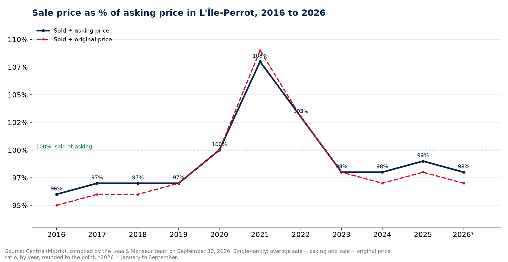 Sale-to-asking price ratio of houses in L'Île-Perrot from 2016 to 2026, Centris data