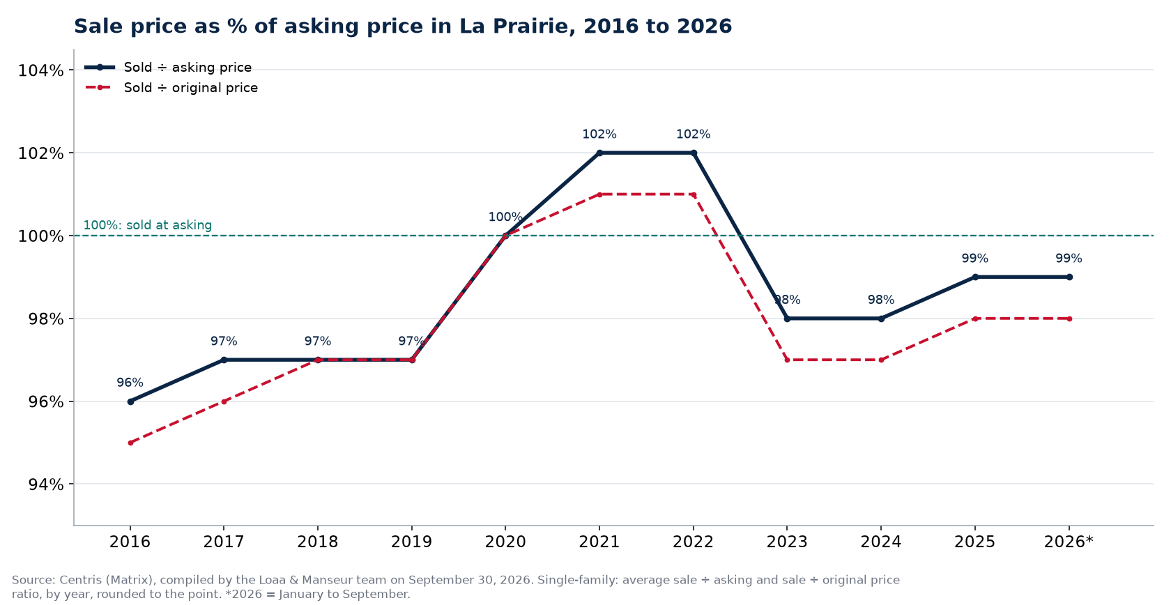 Sale-to-asking price ratio of houses in La Prairie from 2016 to 2026, Centris data