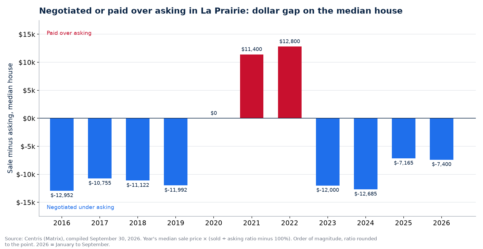Money negotiated or paid over asking on the median house in La Prairie, by year