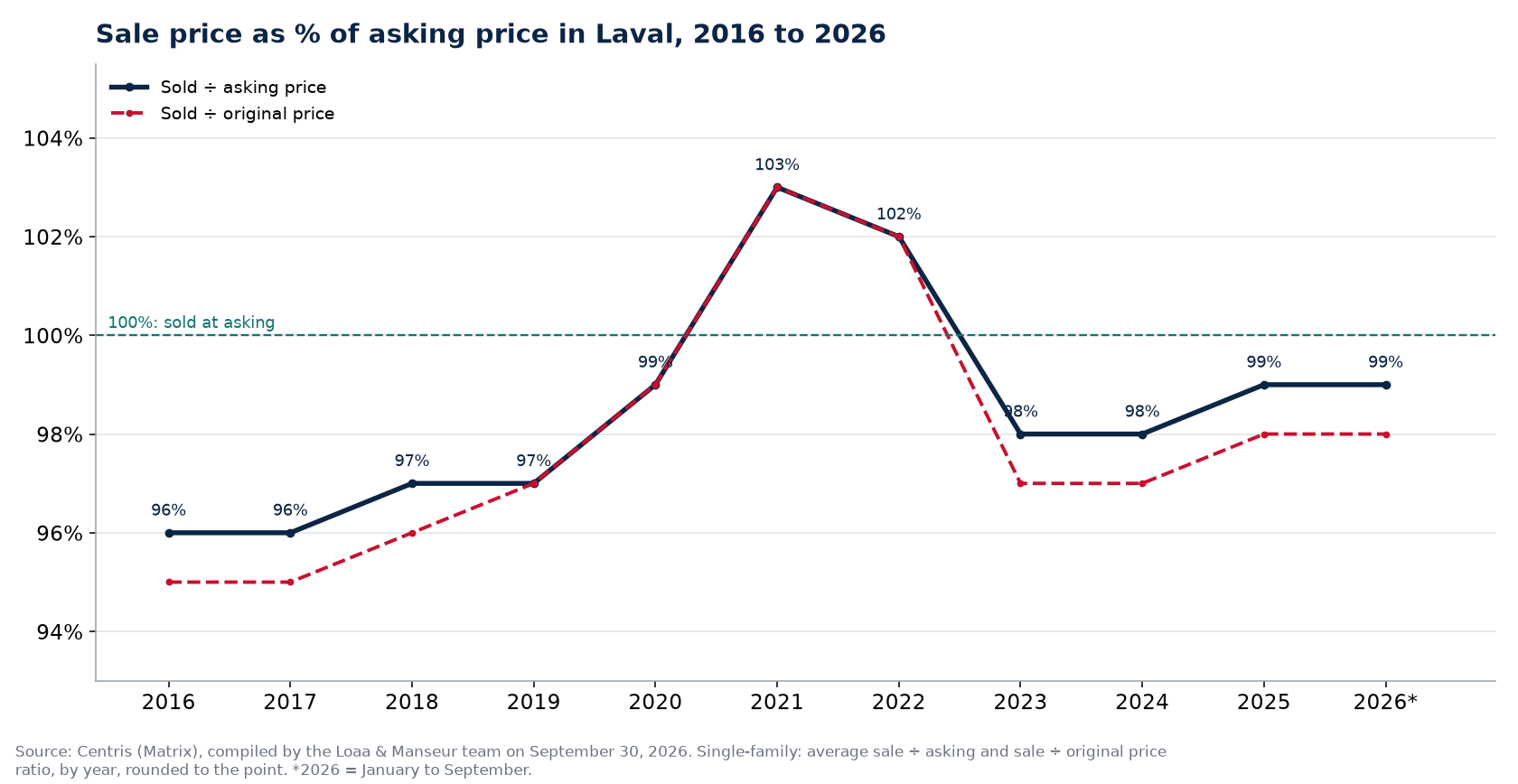 Sale-to-asking price ratio of houses in Laval from 2016 to 2026, Centris data