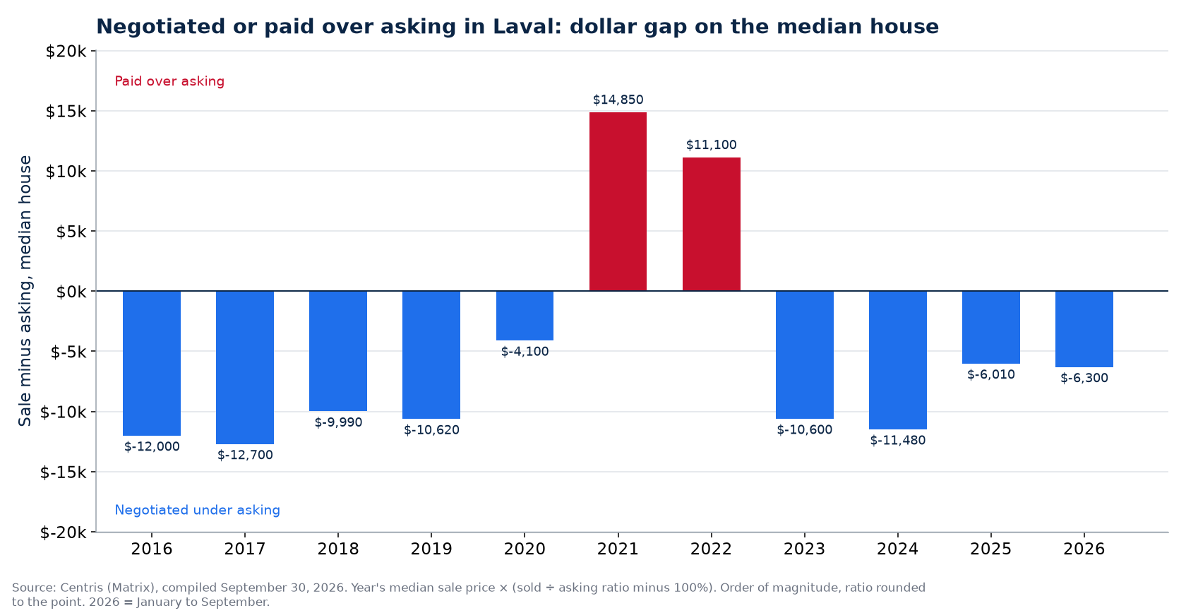 Money negotiated or paid over asking on the median house in Laval, by year