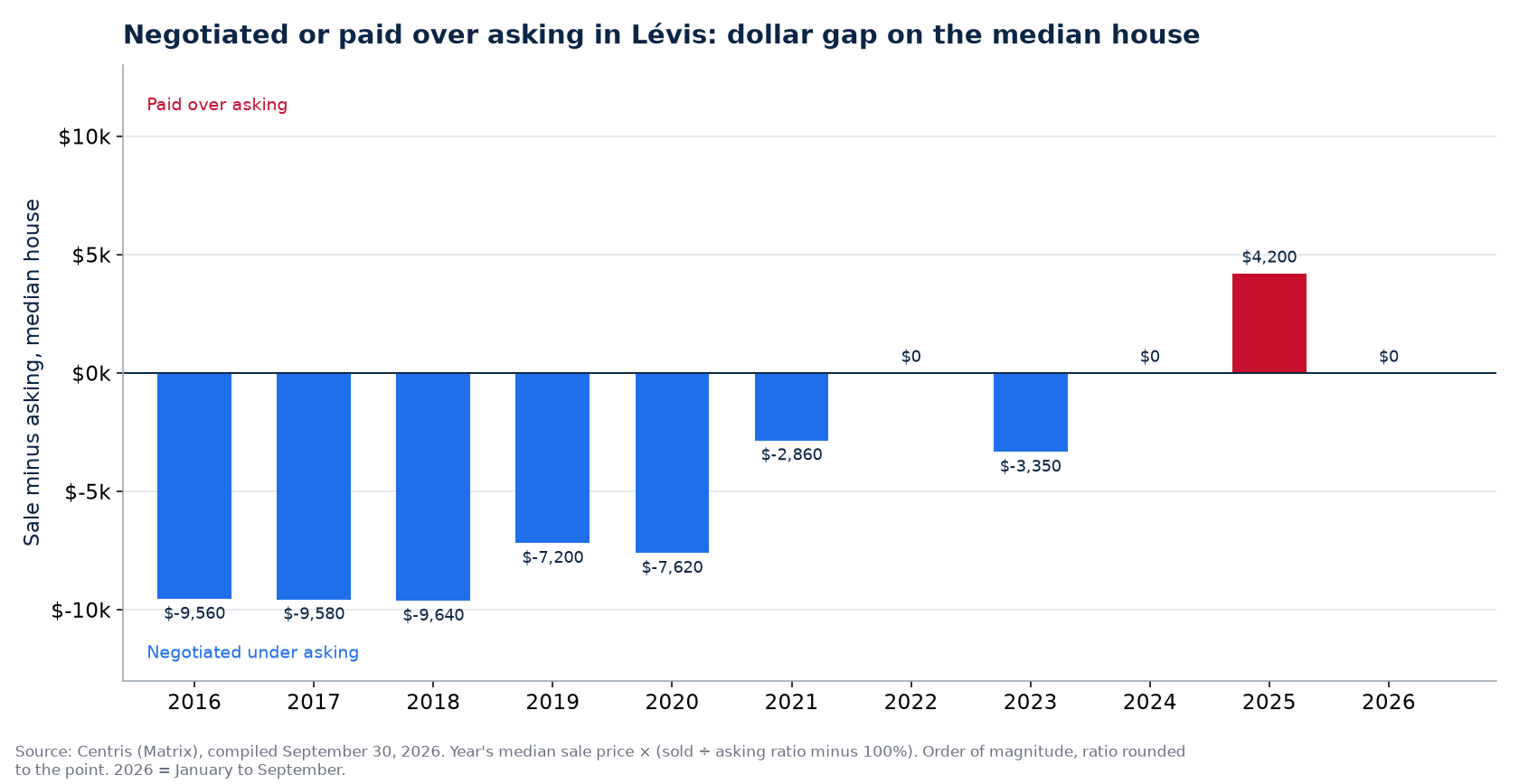 Money negotiated or paid over asking on the median house in Lévis, by year