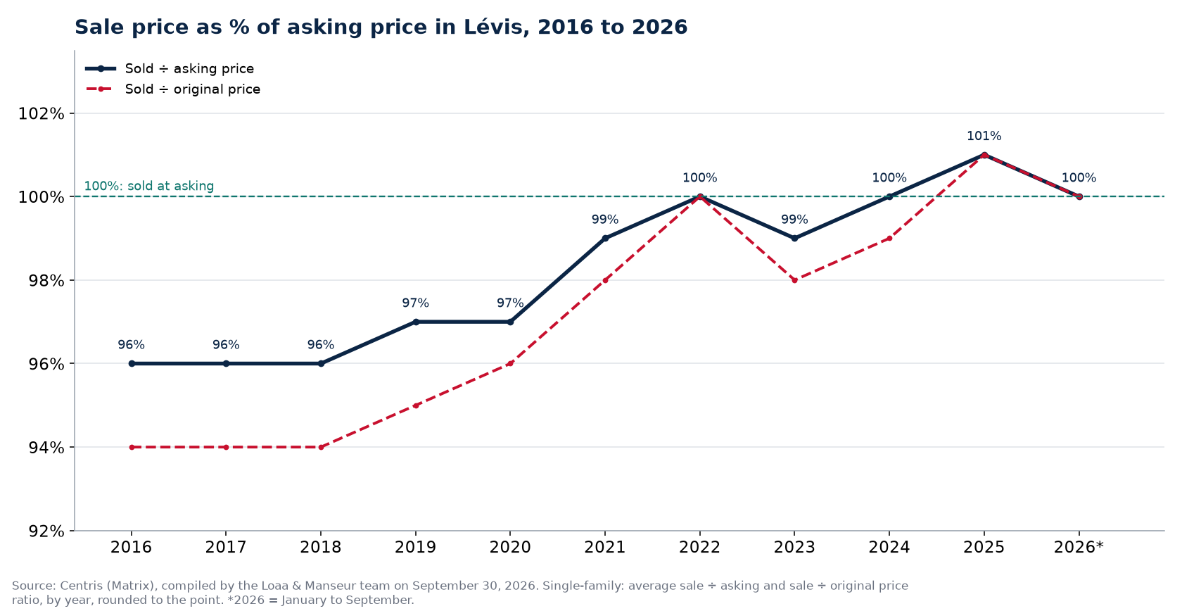 Sale-to-asking price ratio of houses in Lévis from 2016 to 2026, Centris data