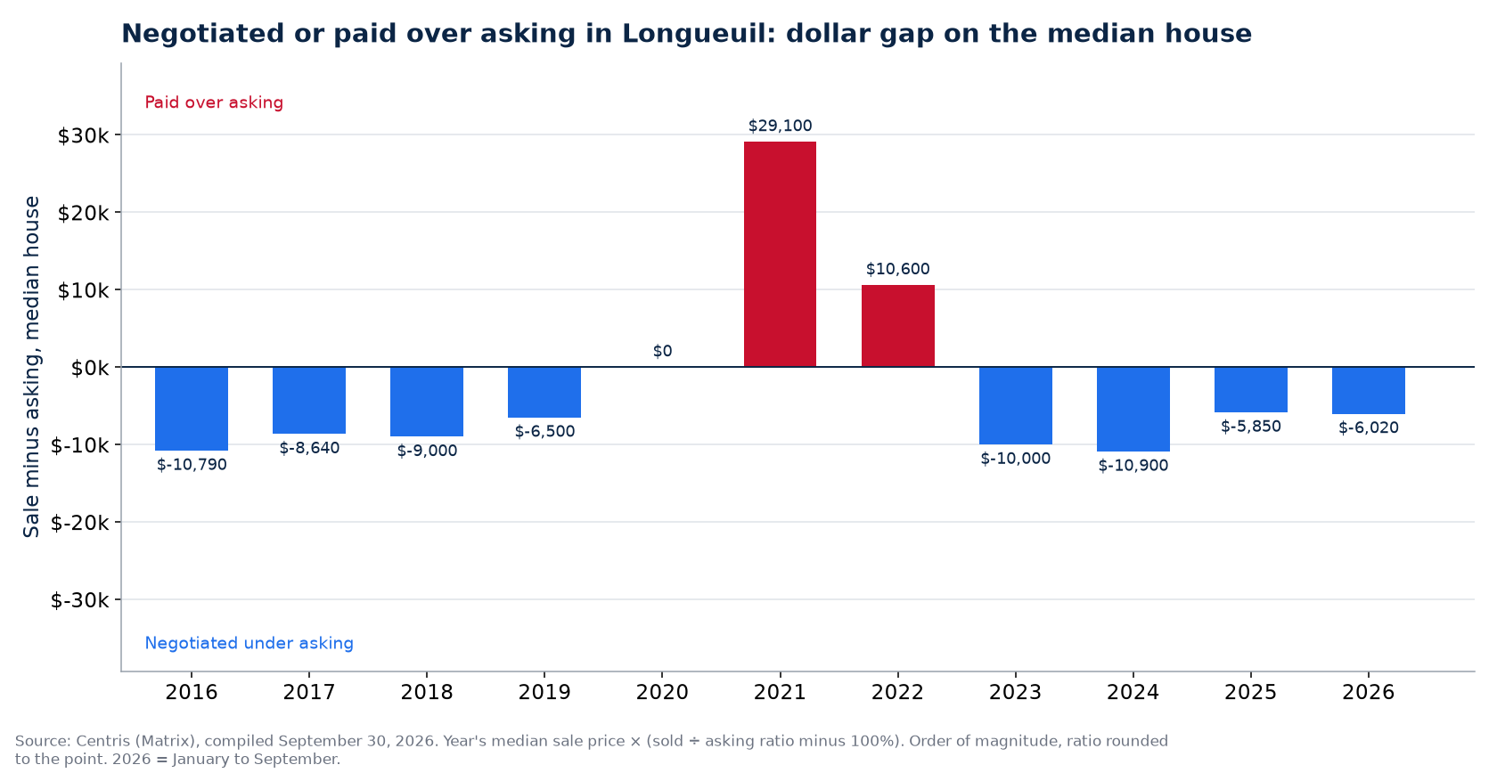 Money negotiated or paid over asking on the median house in Longueuil, by year